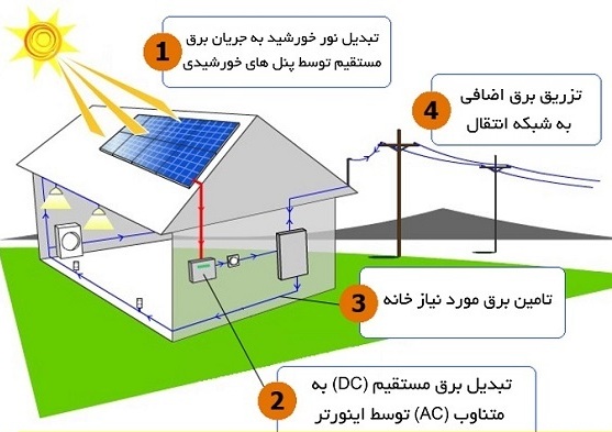 سیستم برق خورشیدی خانگی